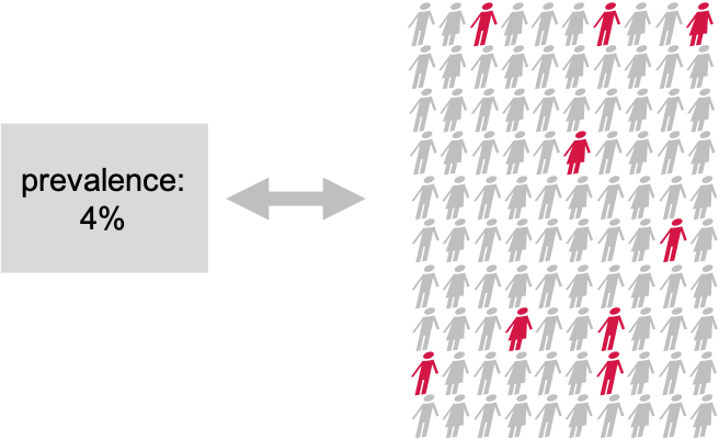 Disease prevalence in a population: We compare the known population average of 4% to a test group in which 9/100 individuals have the disease.