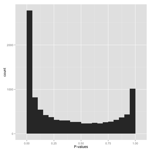 Figure_11: Bimodal p-values