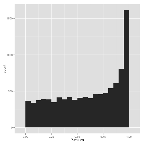 Figure_10: Conservative p-values, something is wrong with your test!