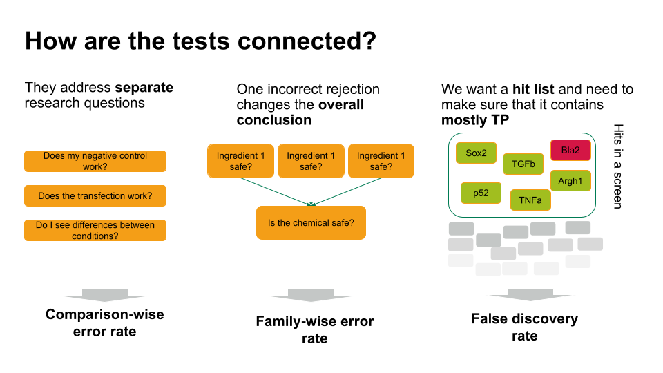 Which error rate should you control for?