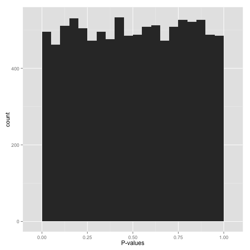 Figure_8: How p-values would look like if most or all our hypotheses were null