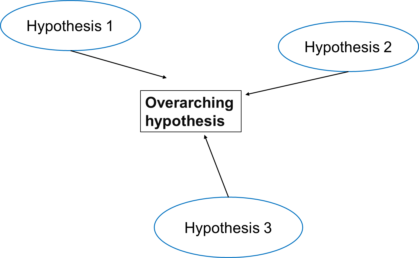 Relationship between Overall Hypothesis and Individual Hypotheses (Effects of Air Pollution on Disease Prevalence)