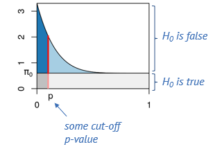 A p-value histogram decomposition (adapted from MSMB)