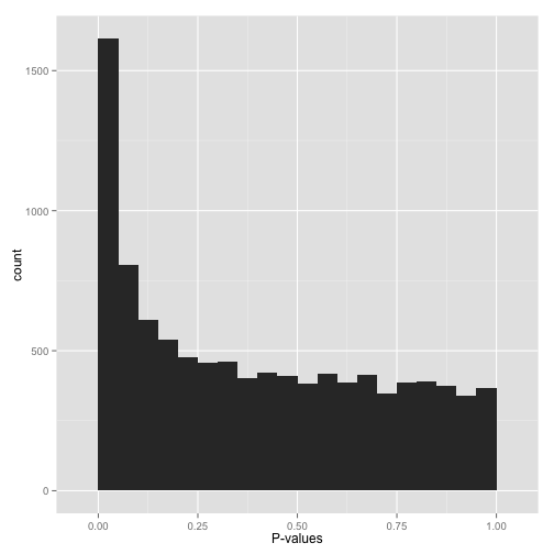 Figure_9: A peak close to 0 is where our alternative hypotheses live- along with some potential false positives