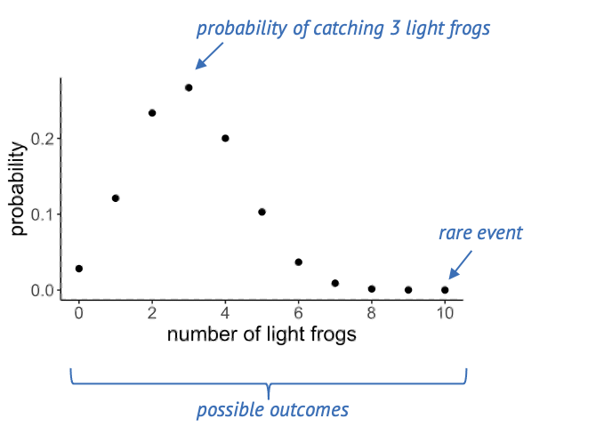 graph showing probability distribution of frog catches
