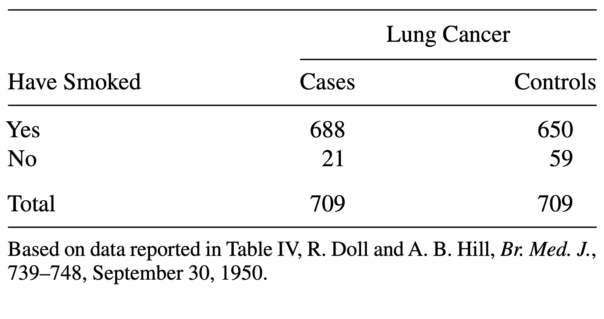 Contingency table with numbers of lung cancer cases for smokers and non-smokers in a case control study.