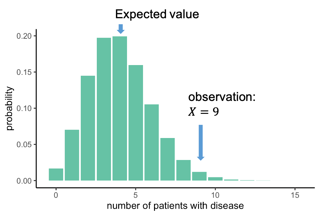 binomial probability distribution of number of patients with disease