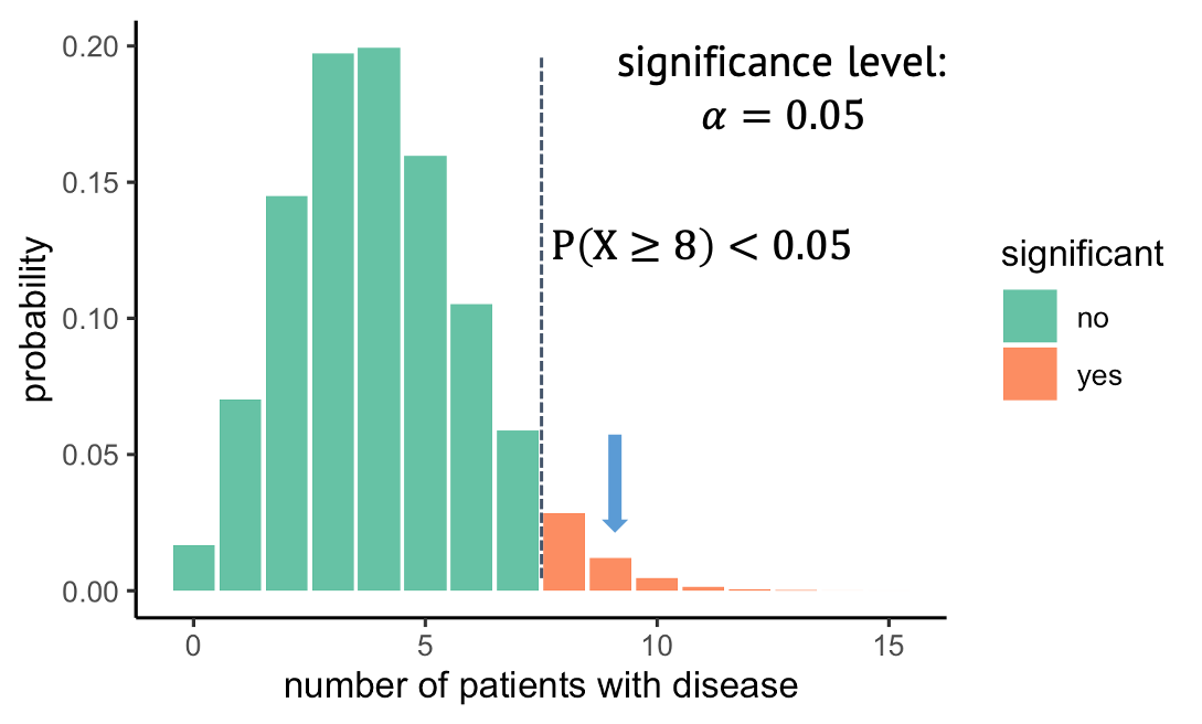 The null distribution of the number of patients with disease, with significant outcomes indicated by colour.