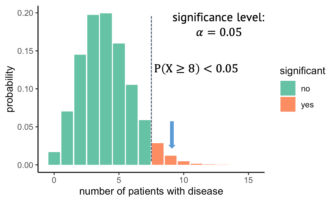 Binomial null distribution with one-sided significance indicated.