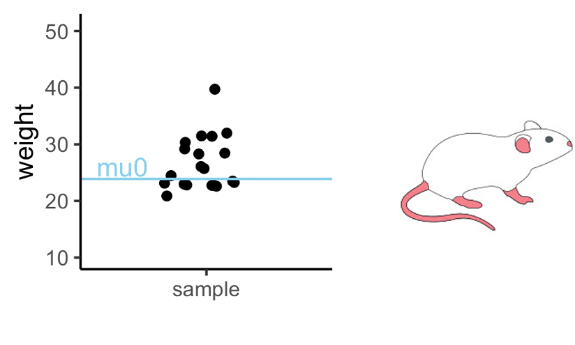 graph showing mouse weights of one sample, and a mean to compare them to.