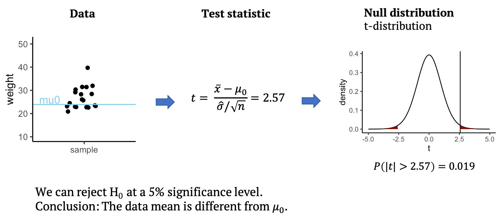 Schema for performing a one-sample t-test